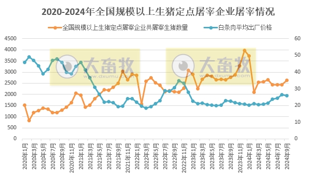 2024年9月全国规模以上生猪定点屠宰企业的屠宰量和价格情况