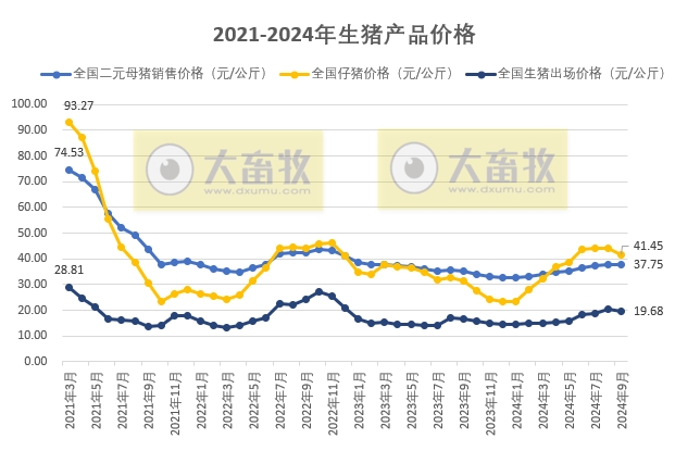 国家五部委发布2024年9月全国各种生猪产品价格情况