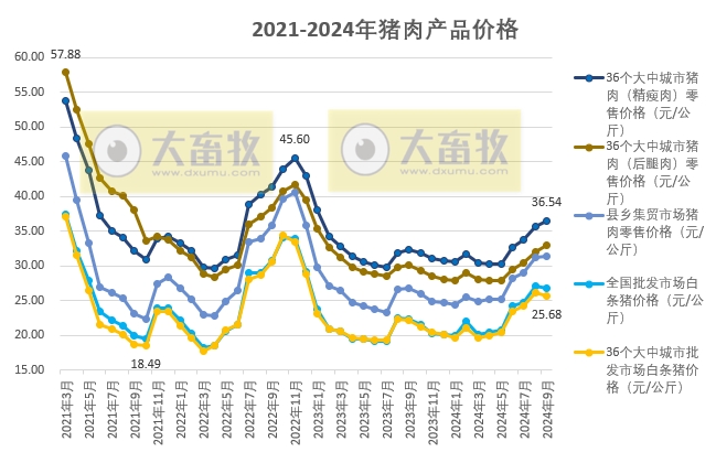 国家五部委发布2024年9月全国各种生猪产品价格情况