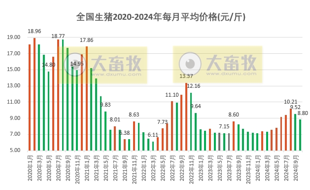 2024年10月全国平均猪价，连续2个月环比下跌，且跌破9元大关