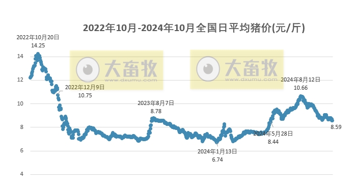 2024年10月全国平均猪价，连续2个月环比下跌，且跌破9元大关