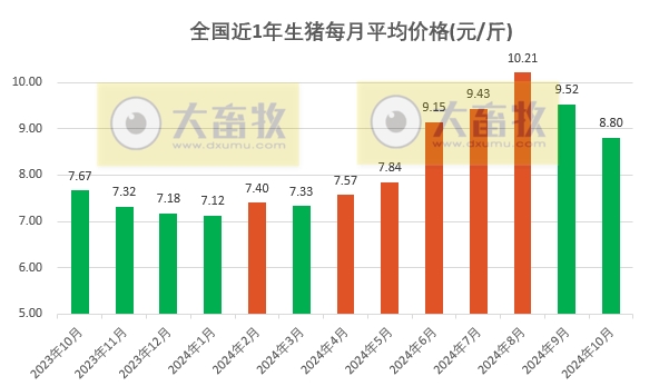 2024年10月全国平均猪价，连续2个月环比下跌，且跌破9元大关