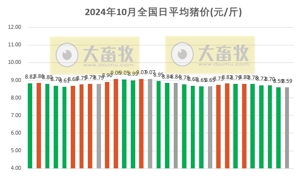 2024年10月全国平均猪价，连续2个月环比下跌，且跌破9元大关