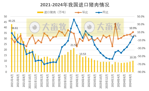 9月猪肉进口量为近12个月最高，连续15个月同比减少——2024年9月我国猪肉进出口情况​