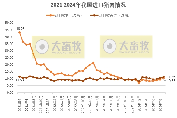 9月猪肉进口量为近12个月最高，连续15个月同比减少——2024年9月我国猪肉进出口情况​