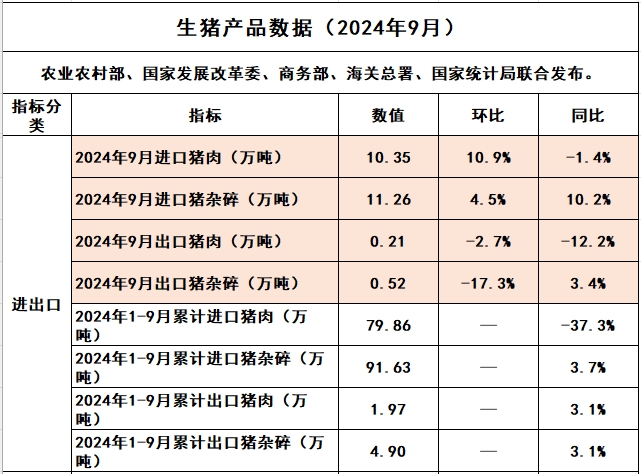 9月猪肉进口量为近12个月最高，连续15个月同比减少——2024年9月我国猪肉进出口情况​
