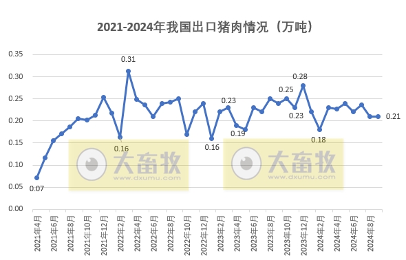 9月猪肉进口量为近12个月最高，连续15个月同比减少——2024年9月我国猪肉进出口情况​