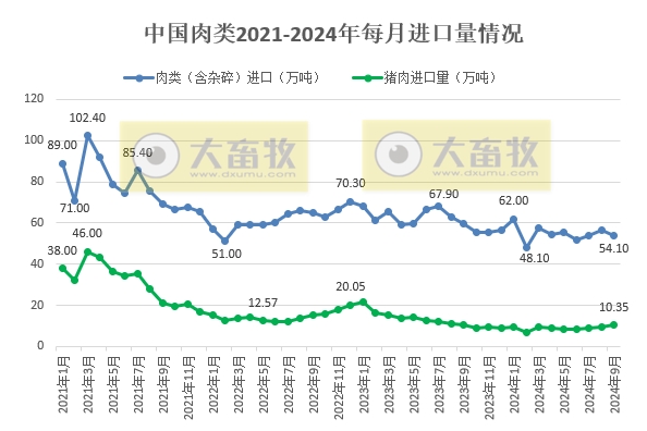 9月猪肉进口量为近12个月最高，连续15个月同比减少——2024年9月我国猪肉进出口情况​