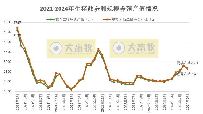 2024年9月全国生猪养殖成本和收益情况