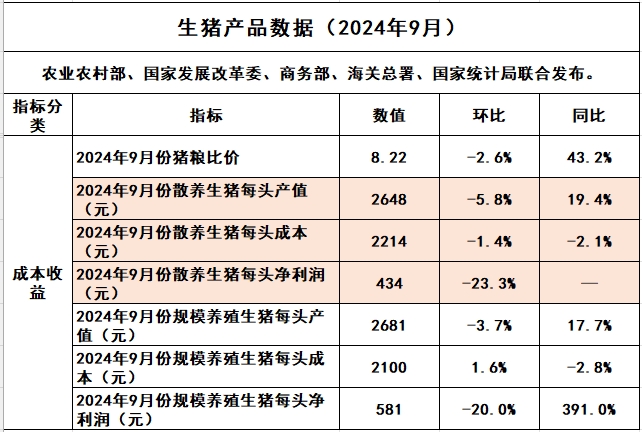 2024年9月全国生猪养殖成本和收益情况