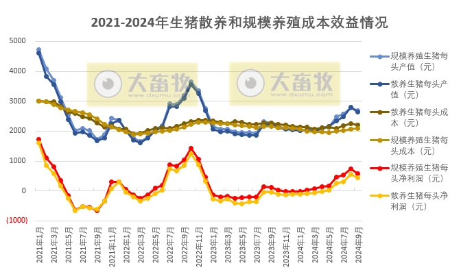 2024年9月全国生猪养殖成本和收益情况