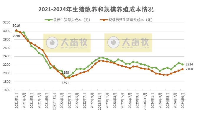 2024年9月全国生猪养殖成本和收益情况