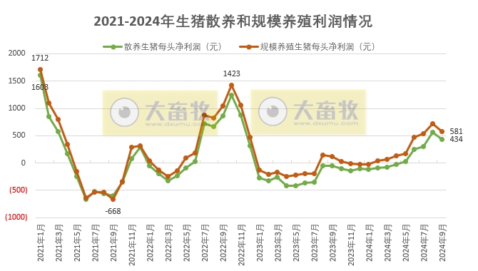 2024年9月全国生猪养殖成本和收益情况