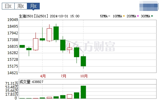 今日猪价 | 2024.11.01 猪价行情——11月迎来开门红,一路上涨