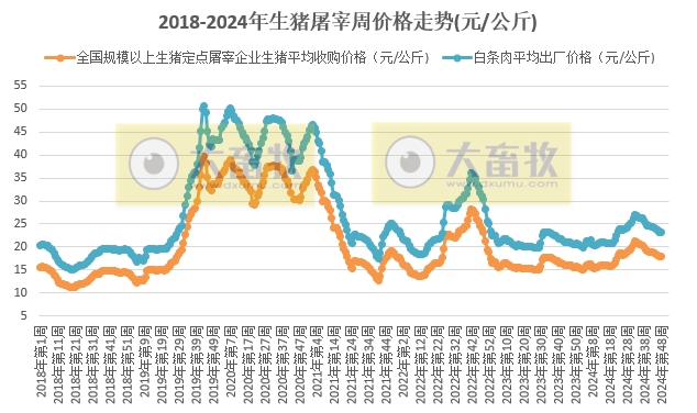 农业农村部：生猪收购价和白条肉出厂价止跌上涨，结束连续14周的环比下跌——11月第4周生猪定点屠宰企业生猪收购和白条肉出厂价格情况