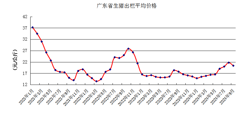 能繁母猪存栏量连续6个月上升，生猪价格止涨下跌——广东省2024年9月生猪产能监测情况