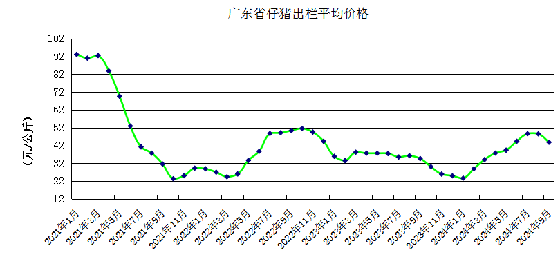 能繁母猪存栏量连续6个月上升，生猪价格止涨下跌——广东省2024年9月生猪产能监测情况