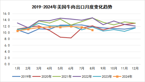 2024年9月国际畜禽产品生产贸易形势
