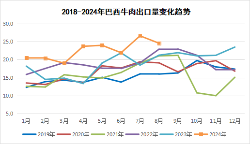 2024年9月国际畜禽产品生产贸易形势