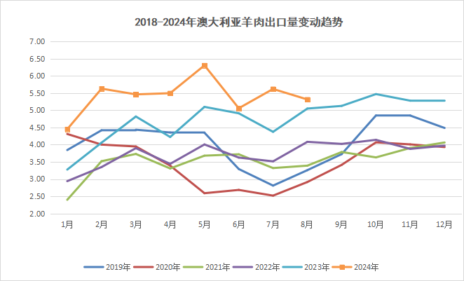2024年9月国际畜禽产品生产贸易形势