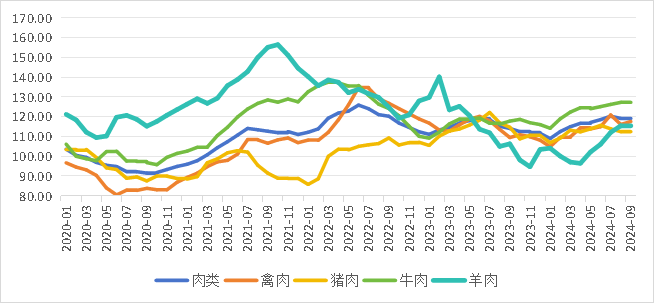 2024年9月国际畜禽产品生产贸易形势