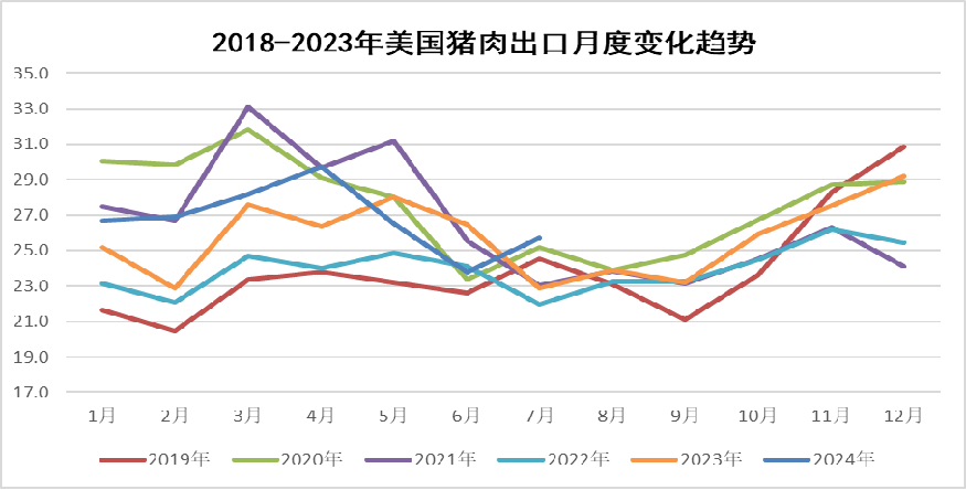 2024年8月国际畜禽产品生产贸易形势