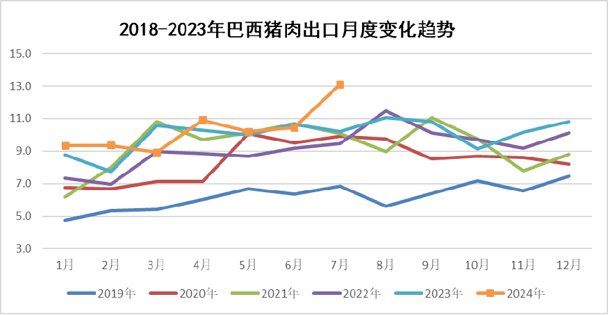 2024年8月国际畜禽产品生产贸易形势