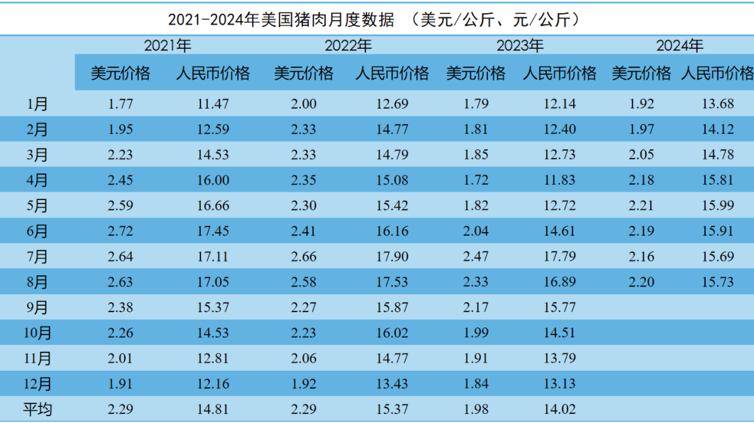 2024年8月国际畜禽产品生产贸易形势