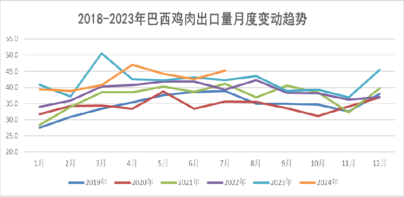 2024年8月国际畜禽产品生产贸易形势