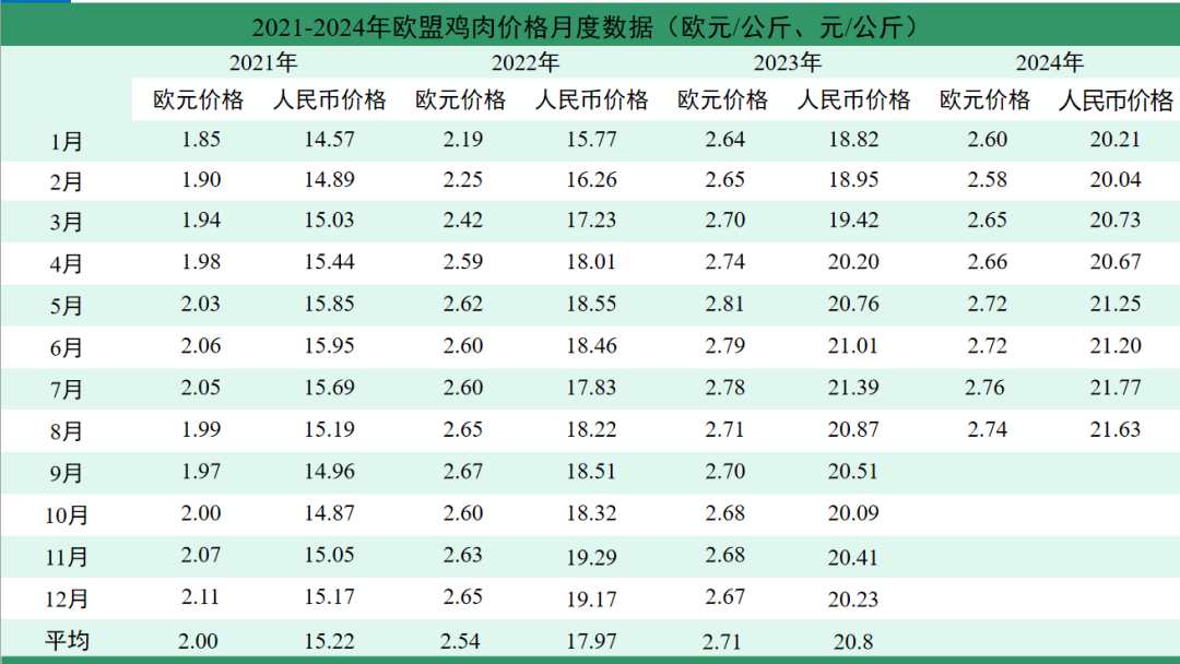 2024年8月国际畜禽产品生产贸易形势