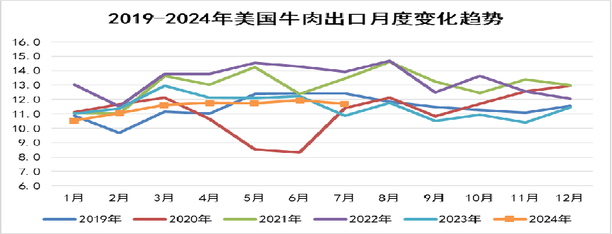 2024年8月国际畜禽产品生产贸易形势
