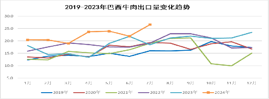2024年8月国际畜禽产品生产贸易形势