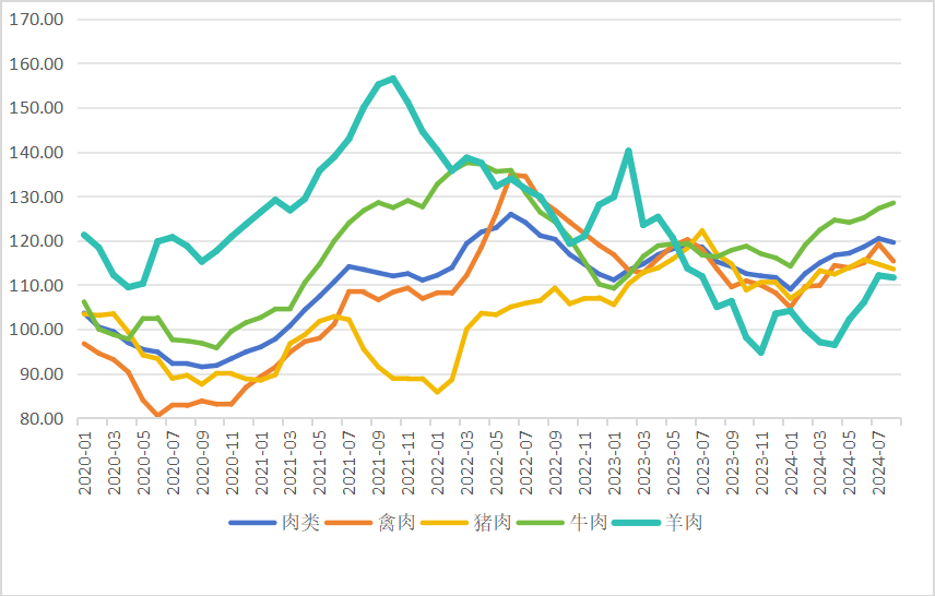 2024年8月国际畜禽产品生产贸易形势