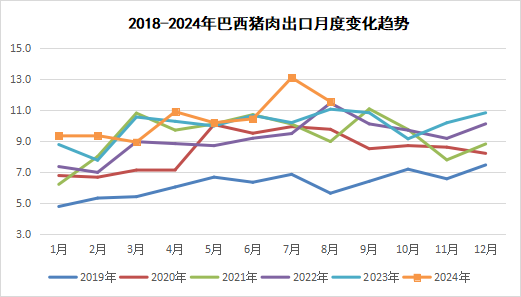 2024年9月国际畜禽产品生产贸易形势