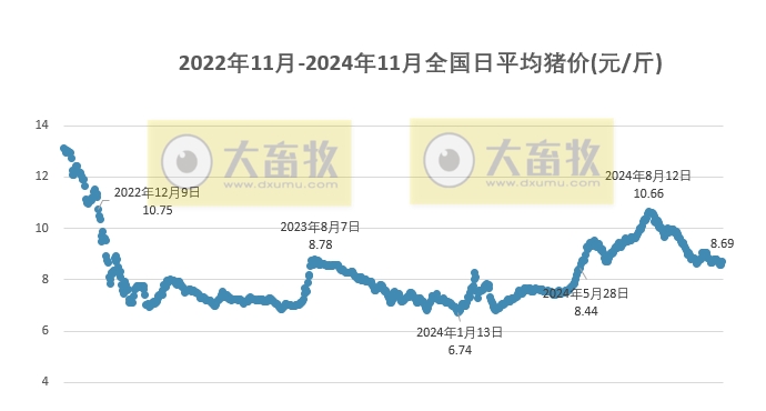 今日猪价 | 2024.11.02 猪价行情——大多数继续上涨