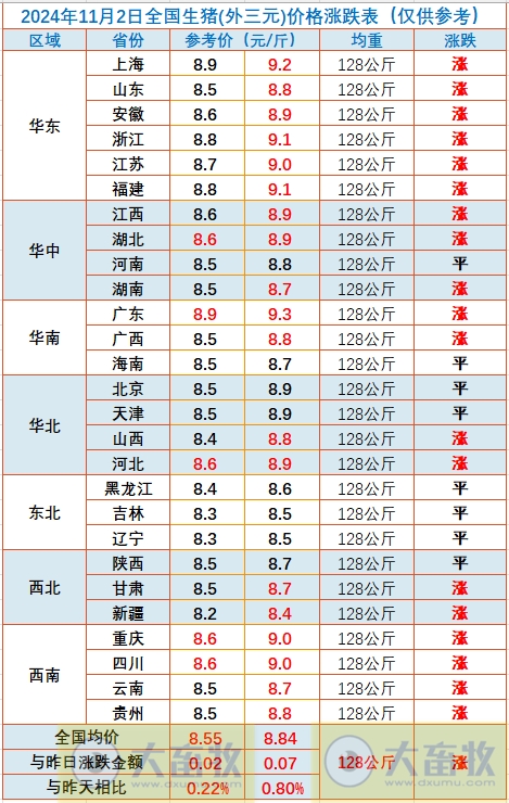今日猪价 | 2024.11.02 猪价行情——大多数继续上涨
