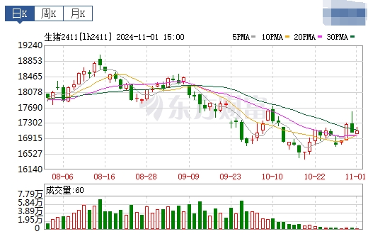 今日猪价 | 2024.11.02 猪价行情——大多数继续上涨