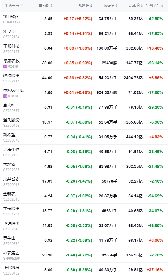 今日猪价 | 2024.11.02 猪价行情——大多数继续上涨