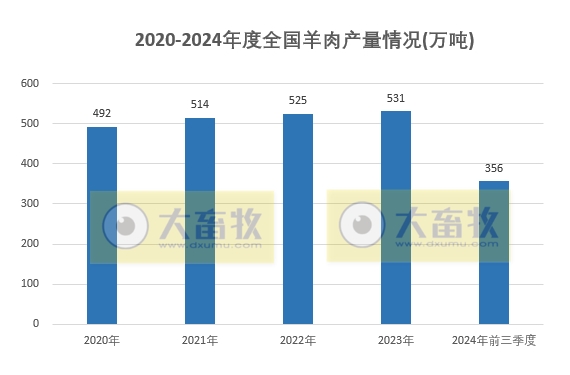 国家统计局发布2024年前三季度全国畜牧业数据