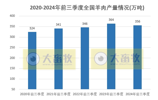 国家统计局发布2024年前三季度全国畜牧业数据