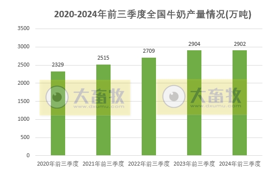 国家统计局发布2024年前三季度全国畜牧业数据