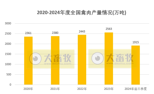 国家统计局发布2024年前三季度全国畜牧业数据