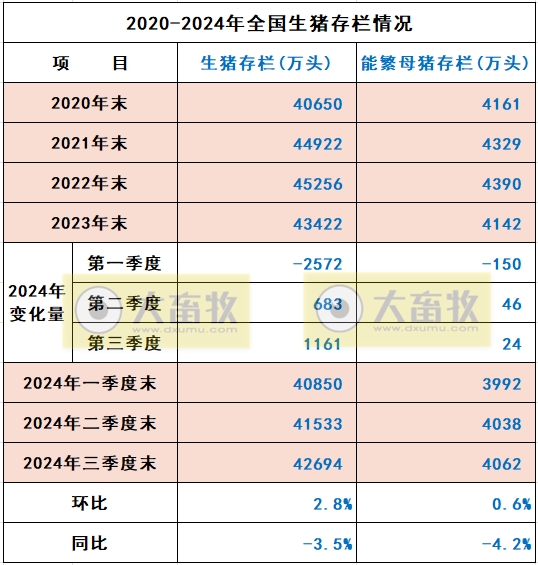 国家统计局发布2024年前三季度全国畜牧业数据