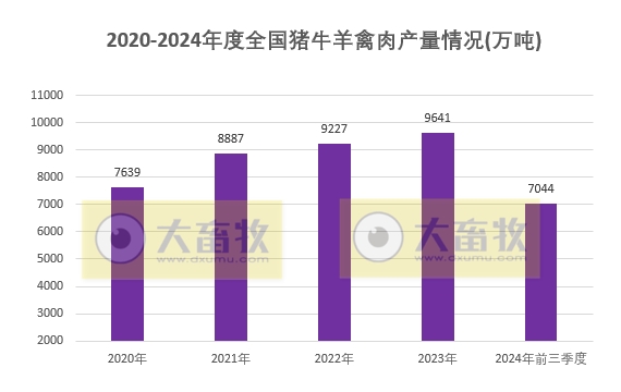 国家统计局发布2024年前三季度全国畜牧业数据