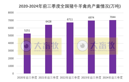 国家统计局发布2024年前三季度全国畜牧业数据