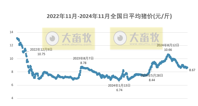 今日猪价 | 2024.11.03 猪价行情——涨跌互现