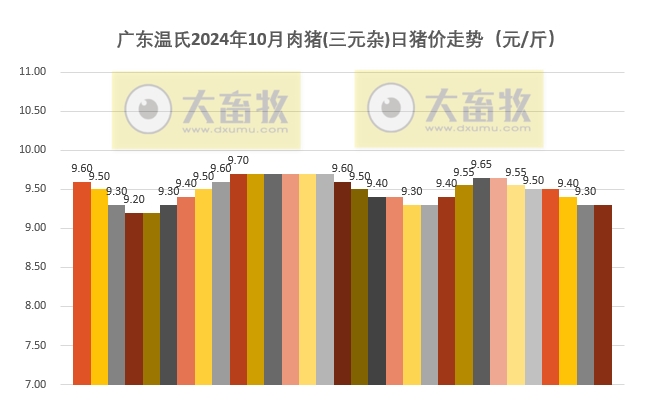 广东温氏2024年10月猪价