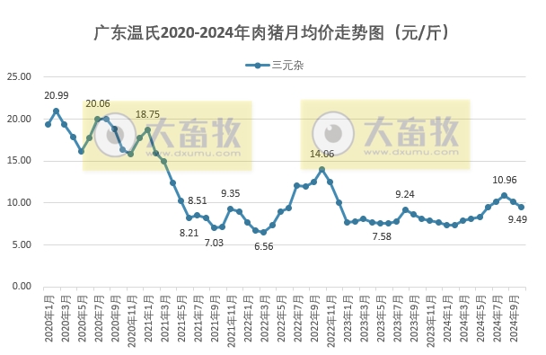 广东温氏2024年10月猪价