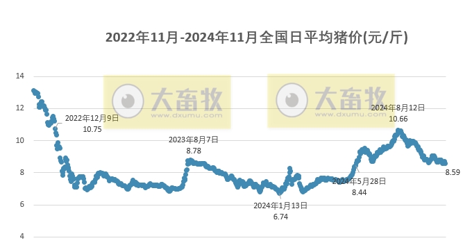 今日猪价 | 2024.11.04 猪价行情——大多数出现下跌