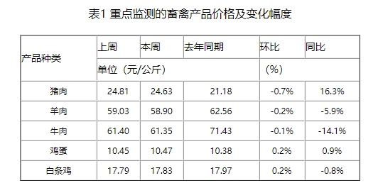 仔猪价格继续偏强运行，冷空气来袭，猪肉需求增强，有利于遏制猪价下跌，预计继续弱势震荡为主